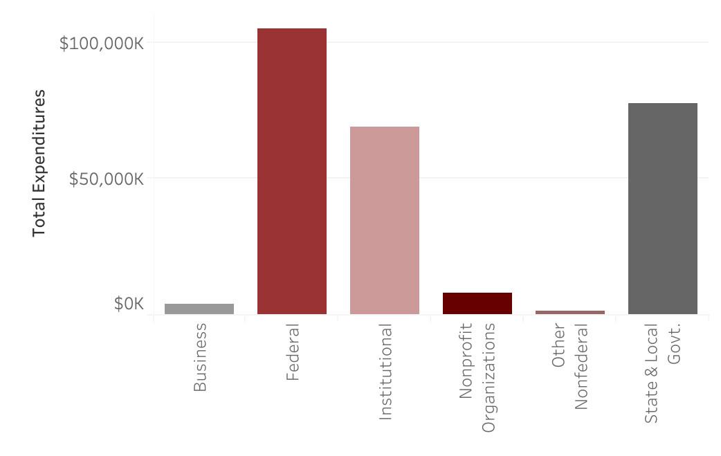 FY 2019 R&D Expenditures by Source of Funds